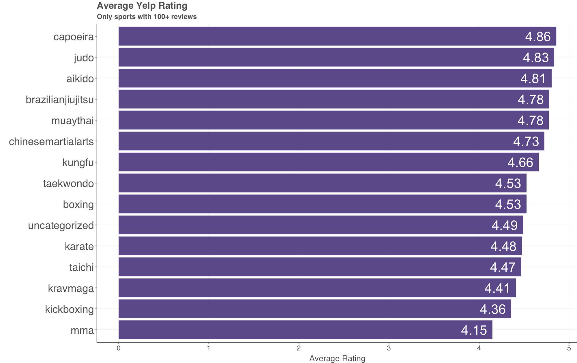 The Top 20 Most Popular Martial Arts in the United States ...