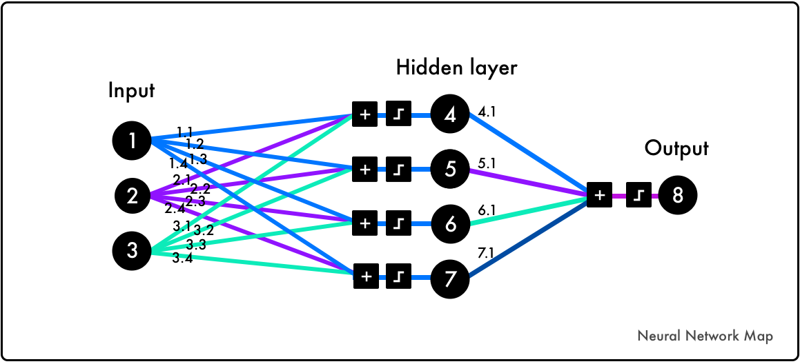 Neural code. Xor нейронная сеть. xor gate нейронная сеть. neural network история. нейронная сеть на python xor.