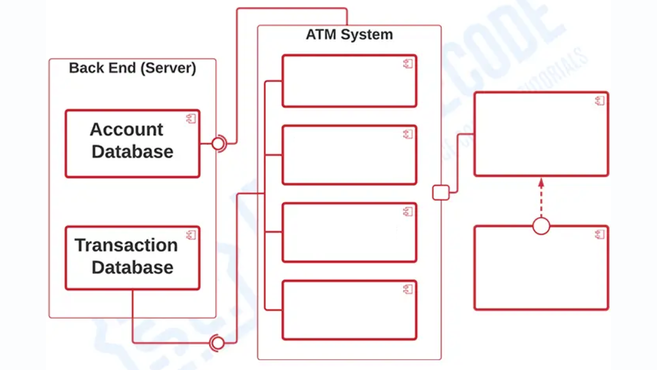 Atm Component Diagram Uml Tutorial For Beginners