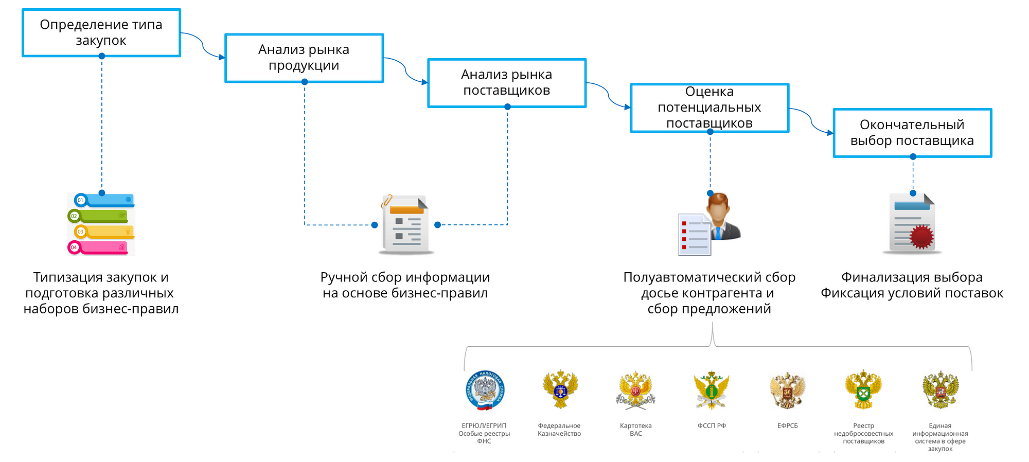 Логистика снабжения. Часть 1.. бизнес-процессы управления… | by Andrey  Chepakin | Medium