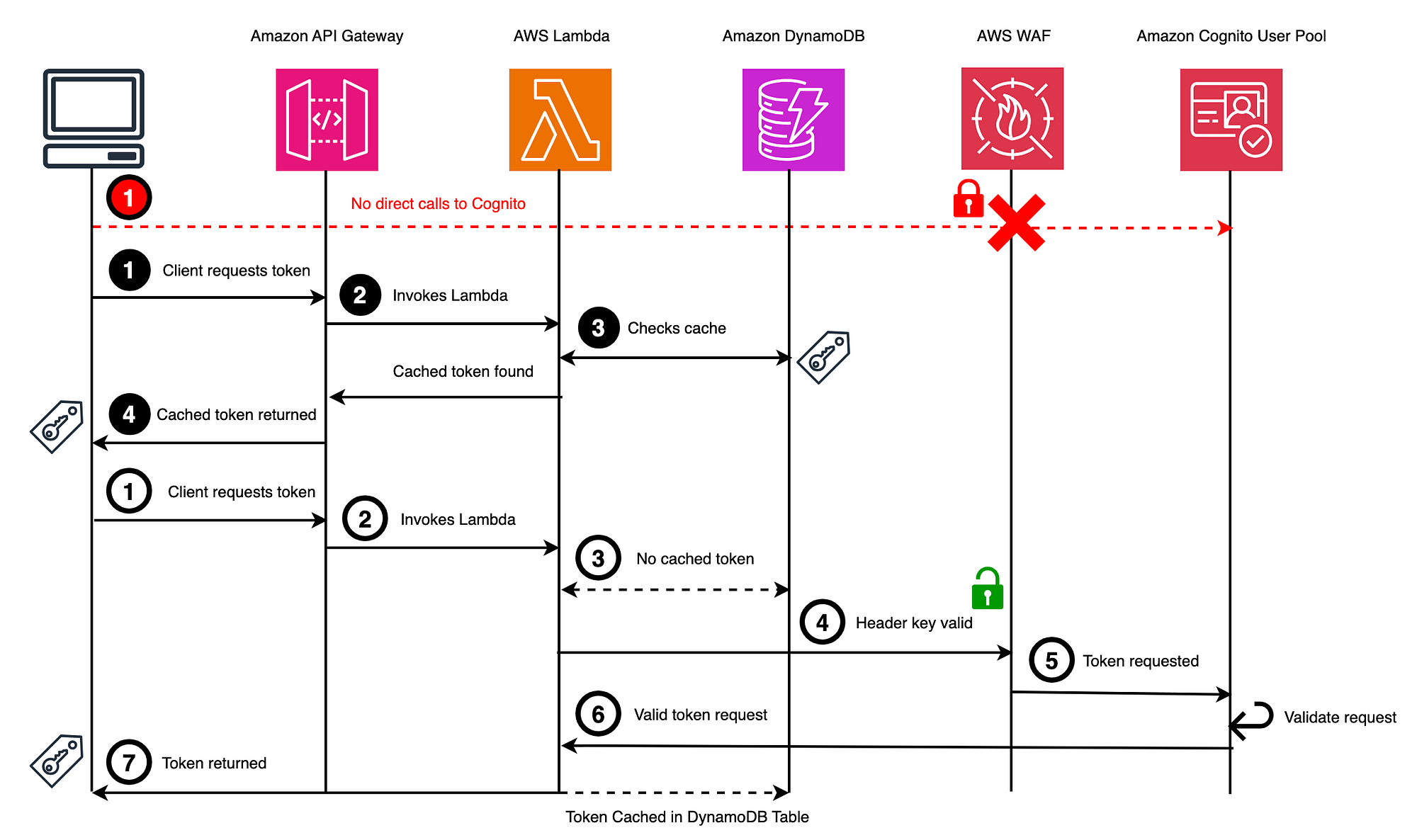 Amazon Cognito M2M Token Caching for Cost Optimisation & Performance | by  Serverless Advocate | Medium