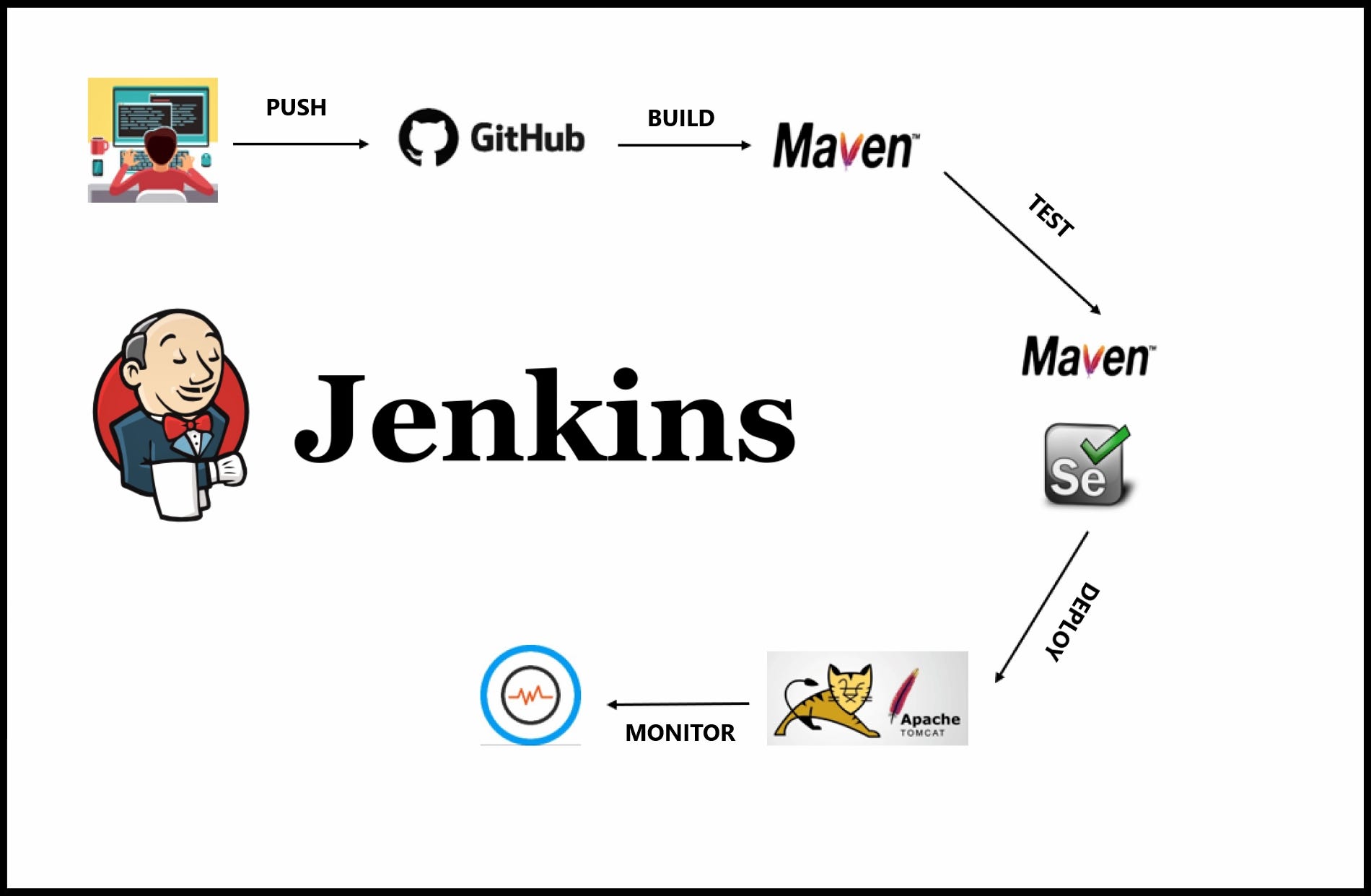 How to make a basic CI-CD pipeline using Jenkins? | by Sumyak Jain | FAUN —  Developer Community 🐾