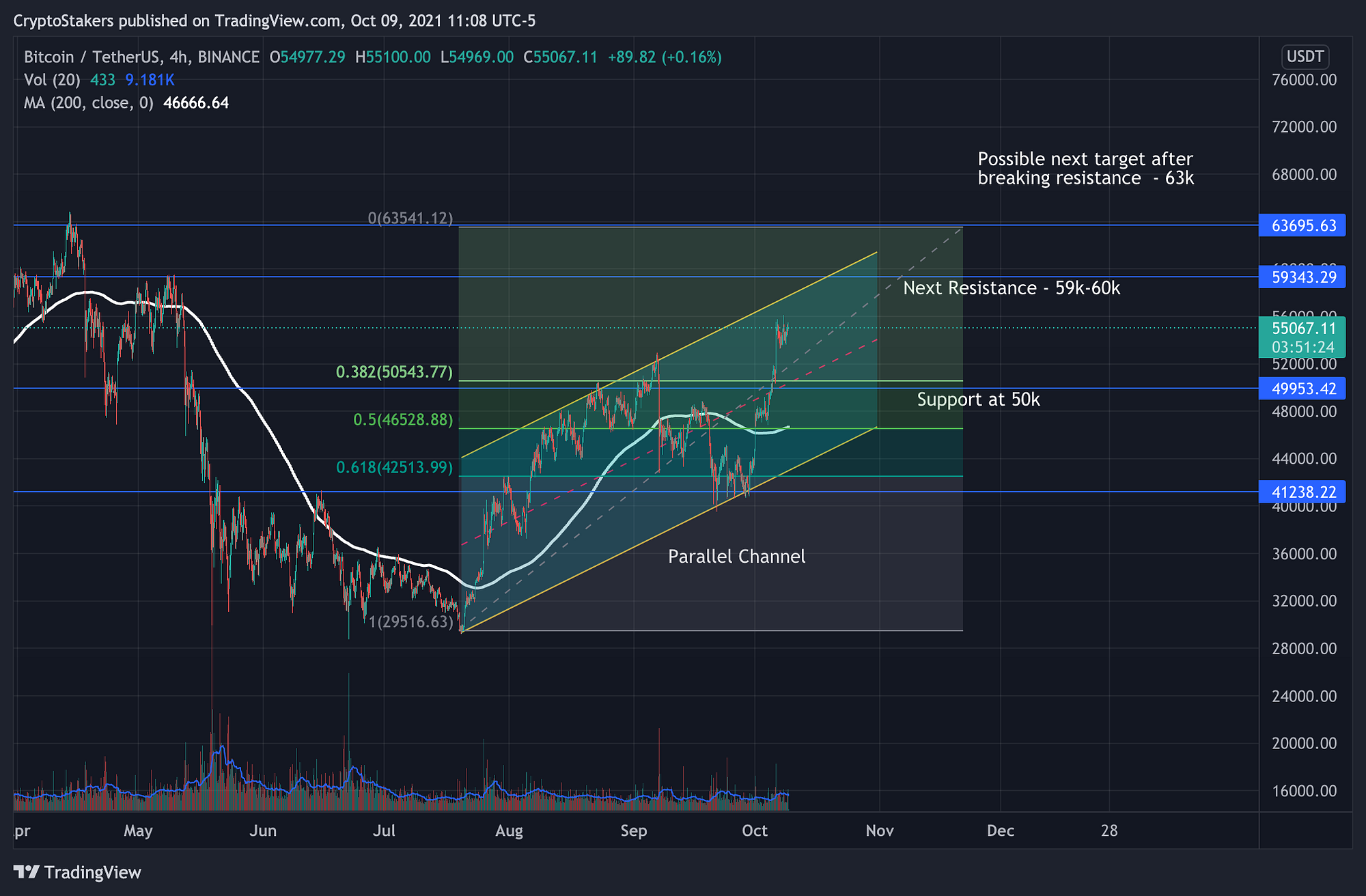 USDT.D Analysis may point to continuation of Bullish run | by CryptoStakers  | Medium