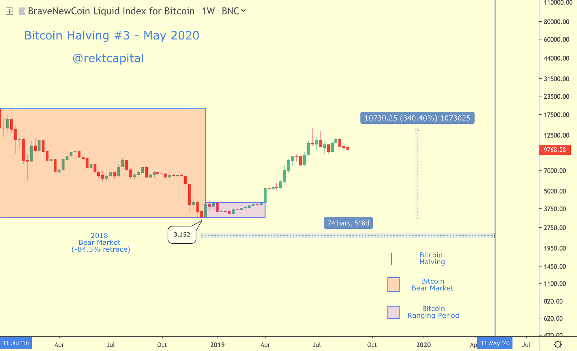 Bitcoin Halving — Everything You Need to Know | by Rekt Capital | The  Startup | Medium