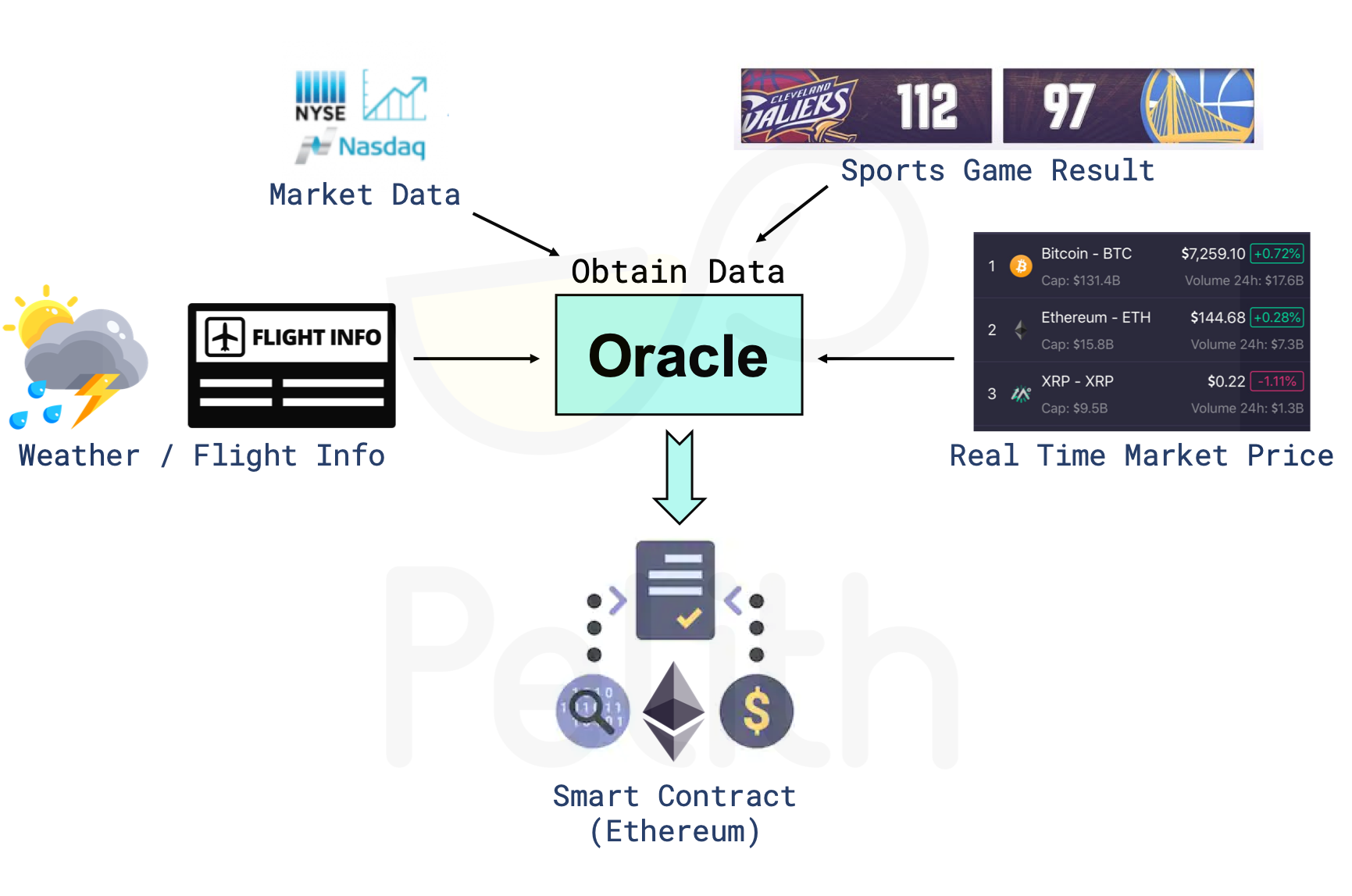 淺談預言機Oracle：區塊鏈與現實世界的橋樑。<9> 文組也該知道的區塊鏈技術知識| Pelith