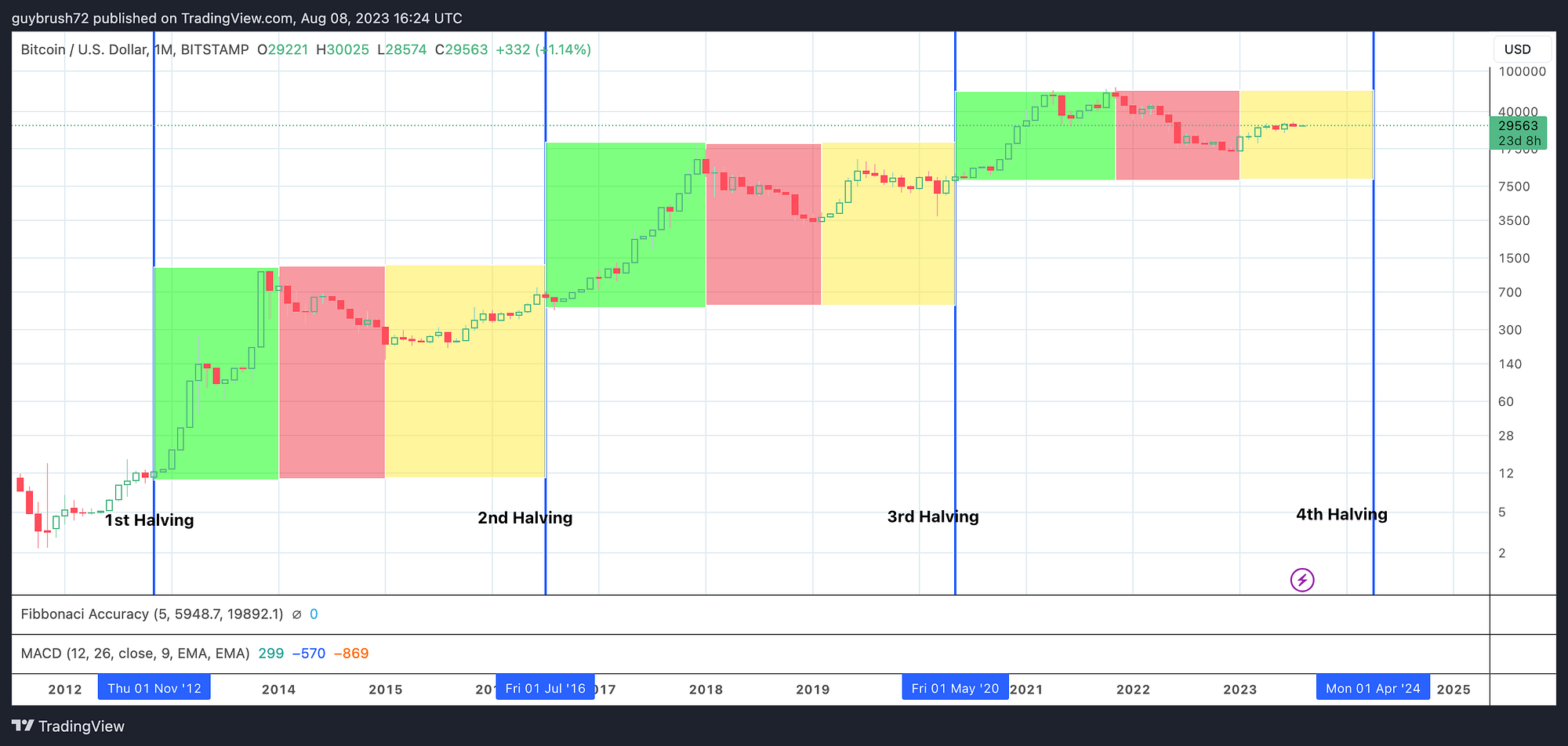 Learn, prepare and predict for the next crypto bull market | by Caner  Irfanoglu | Medium