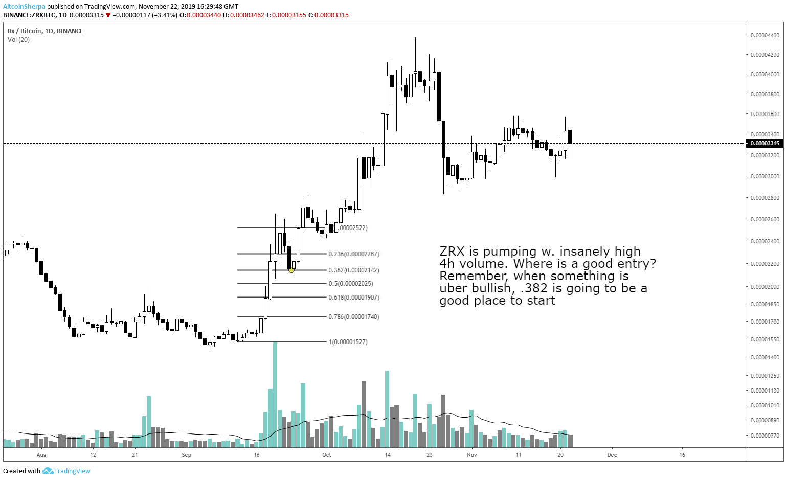 Setups in Trading Crypto: Fib Retracements | by Altcoin Sherpa | The  Capital | Medium