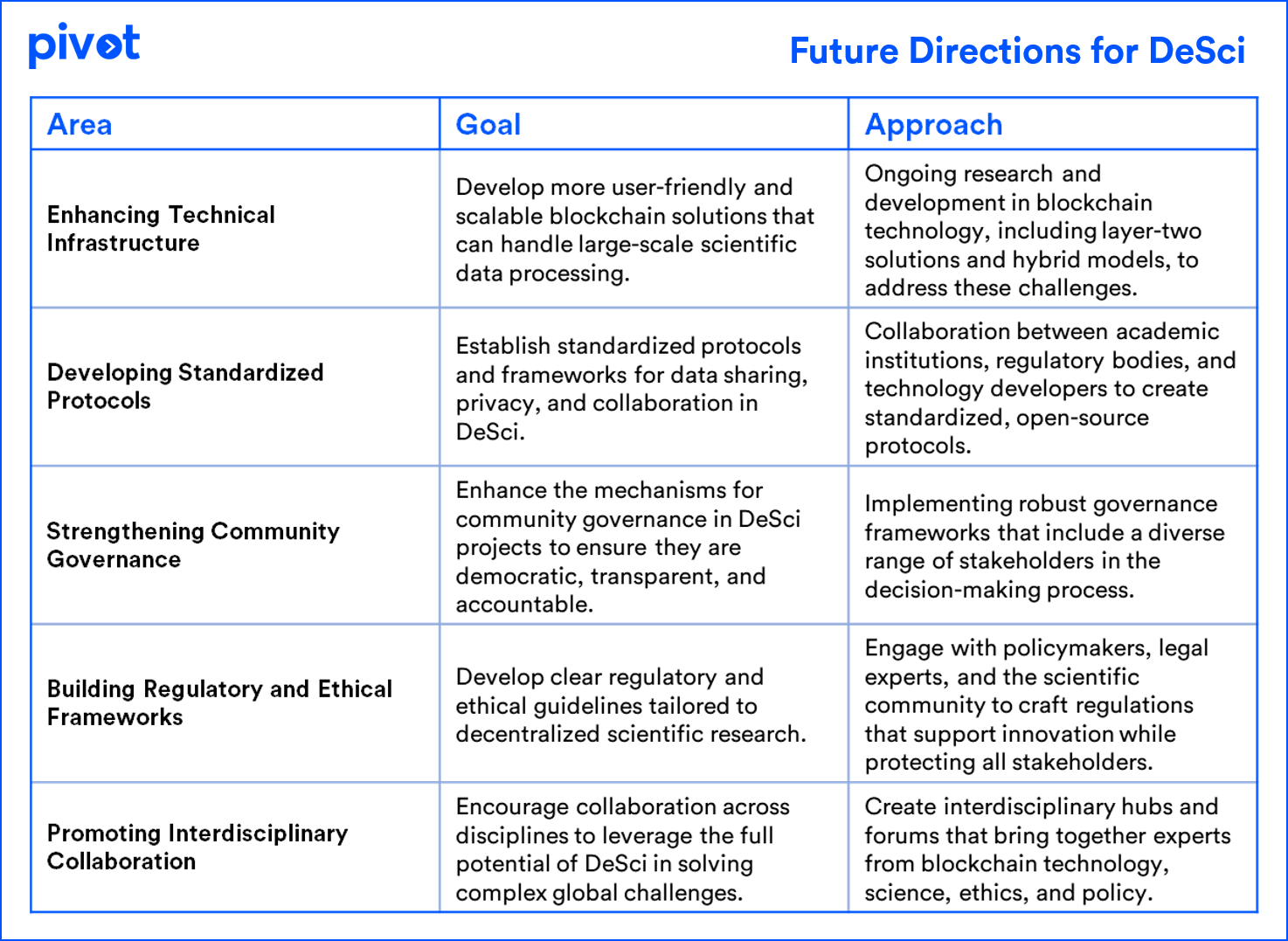 Sector Analysis : DeSci — Part 3. Exploring the multi-directional DeSci… |  by Pivot | Medium
