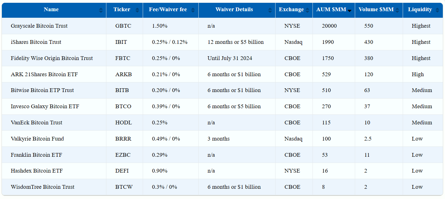 Comparing new Bitcoin ETFs: size, fees, liquidity. | by Alex Woodstock |  Medium