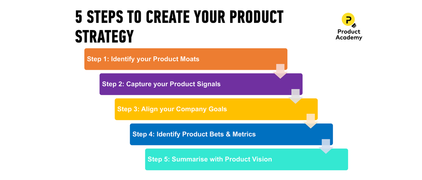 How to Create and Market a Product