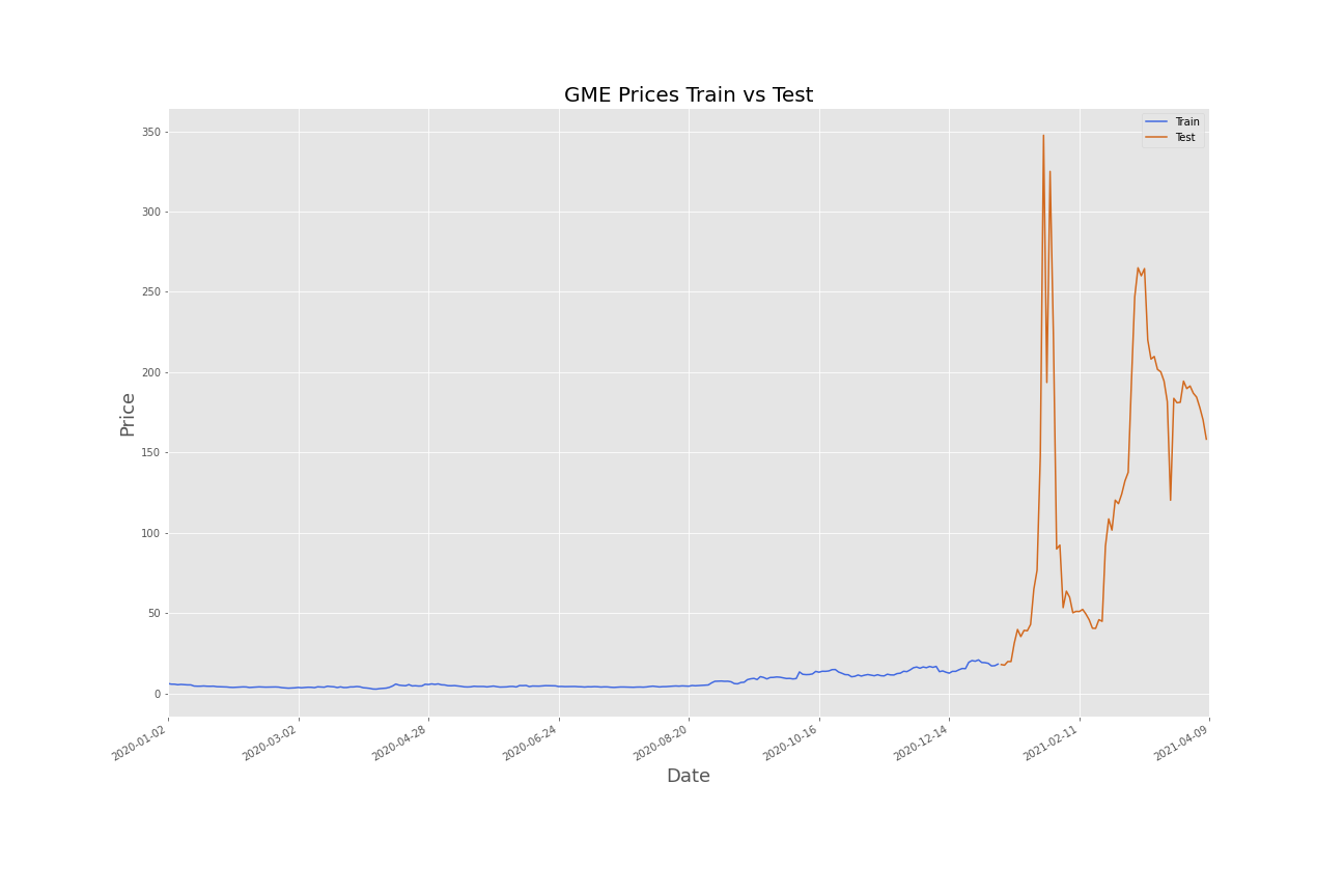 Forecasting GameStop Stock Price using Time Series Analysis | by Alexander  Xin | CodeX | Medium