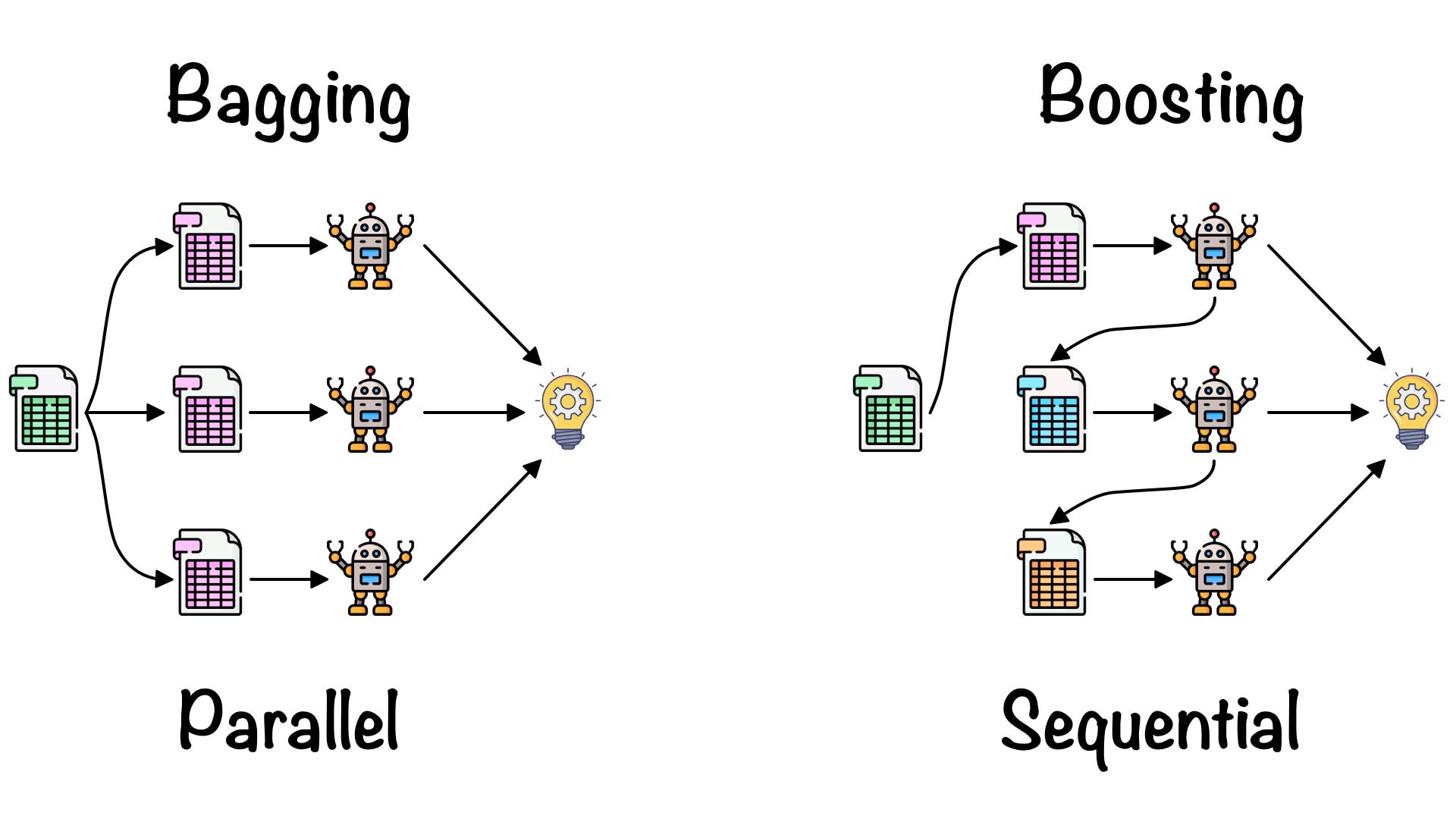 Ensemble Learning: Bagging & Boosting | by Fernando López | Towards Data  Science