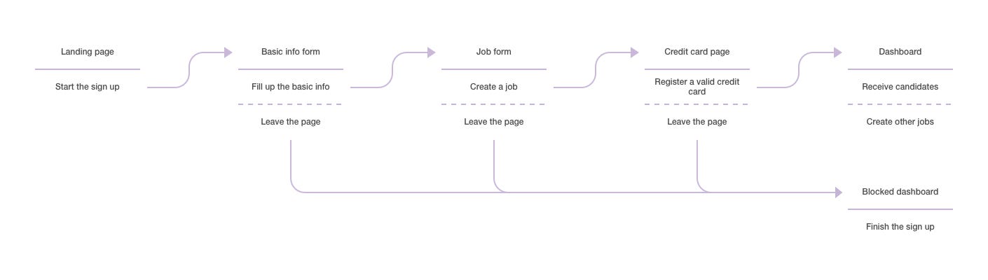 User Flow 101: What it is & How to do it