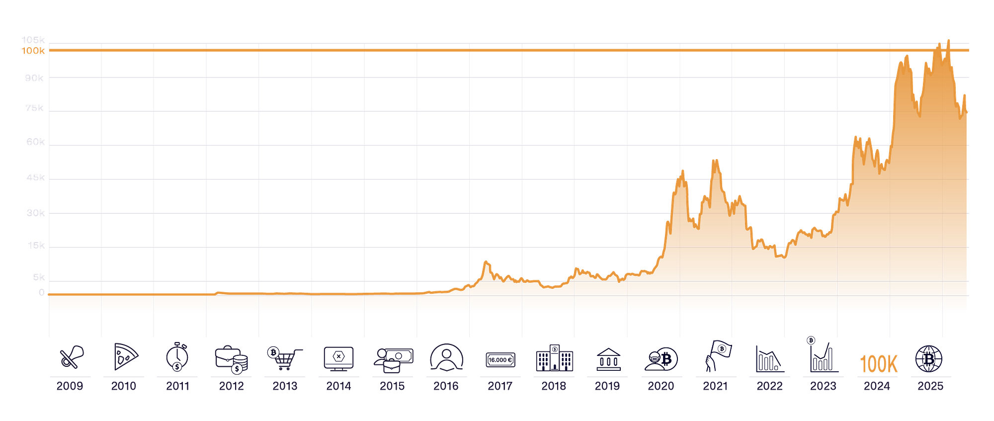 Il valore di Bitcoin dal 2009 a oggi. | by Christian Miccoli | Conio Blog