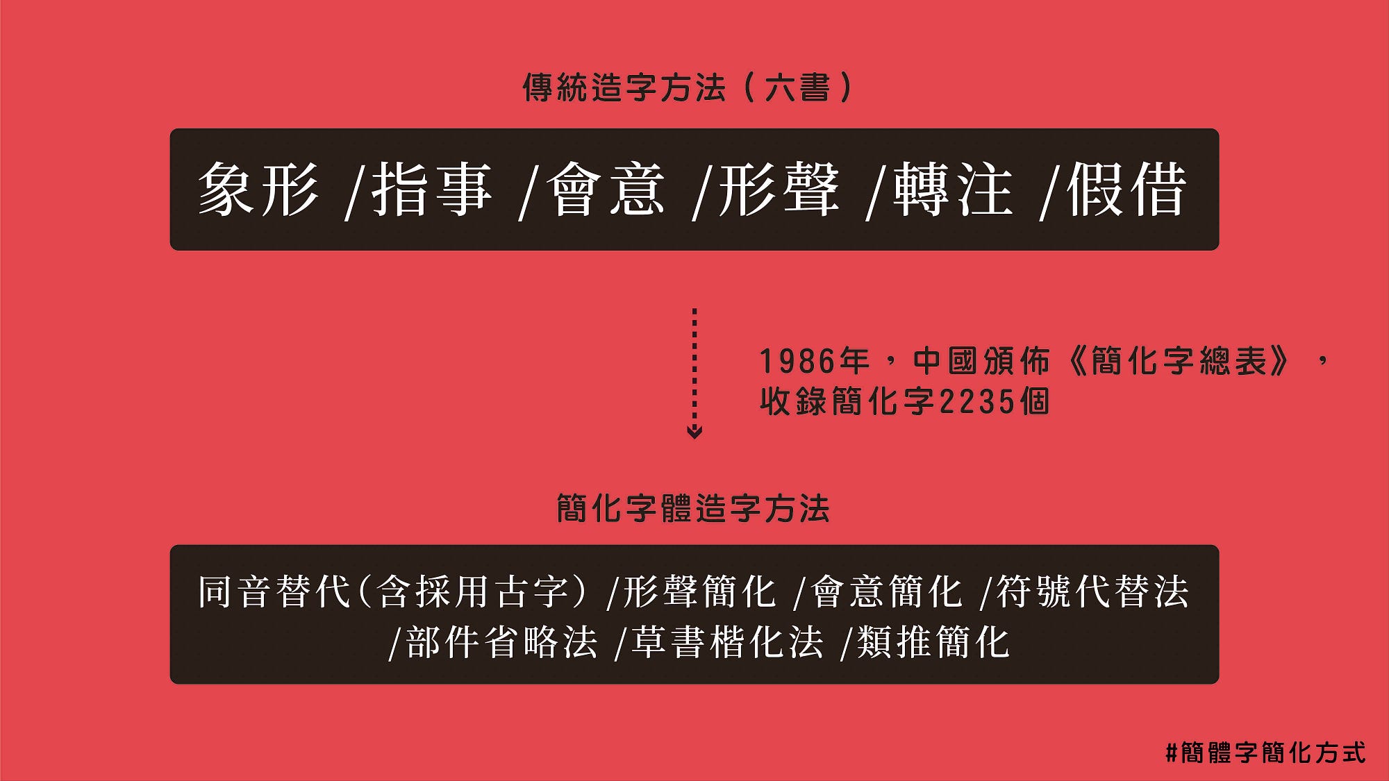 當代最偉大的字體改革，還是一場文化屠城？簡體字簡化邏輯與造字分析- 張遇在路上- Medium