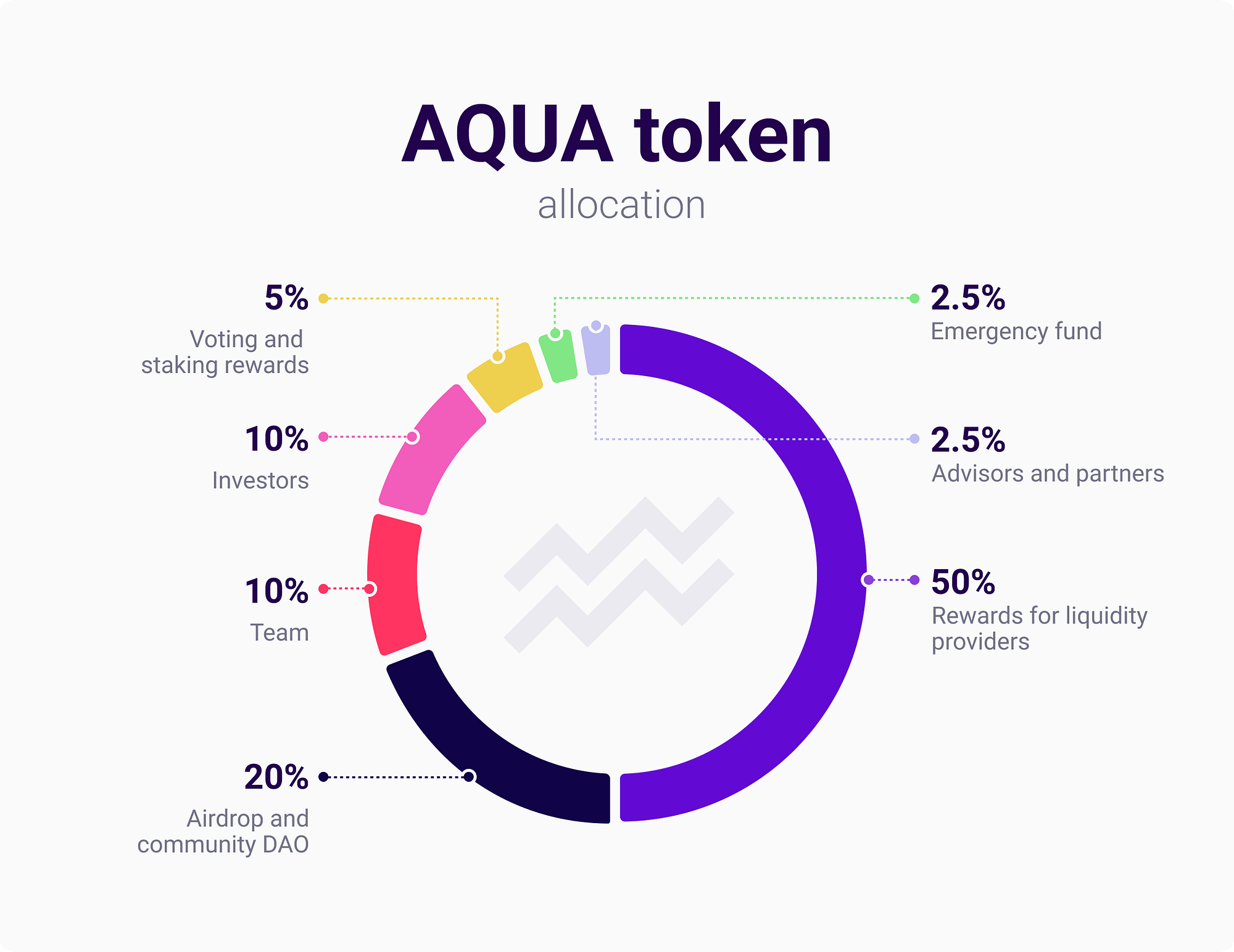 AQUAnomics. Learn more about AQUA, the token that… | by Aquarius | Aquarius  / AQUA | Medium