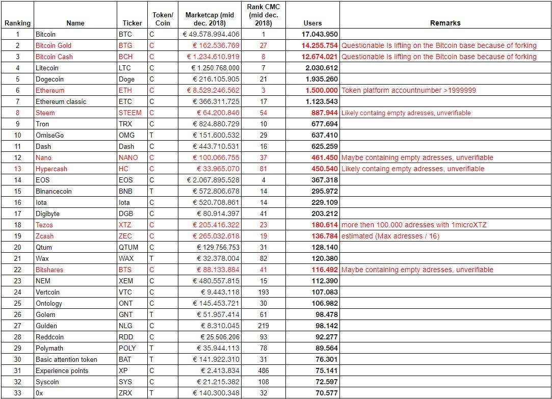 Crypto ranked by numbers of users | by Aat de Kwaasteniet | Coinmonks |  Medium