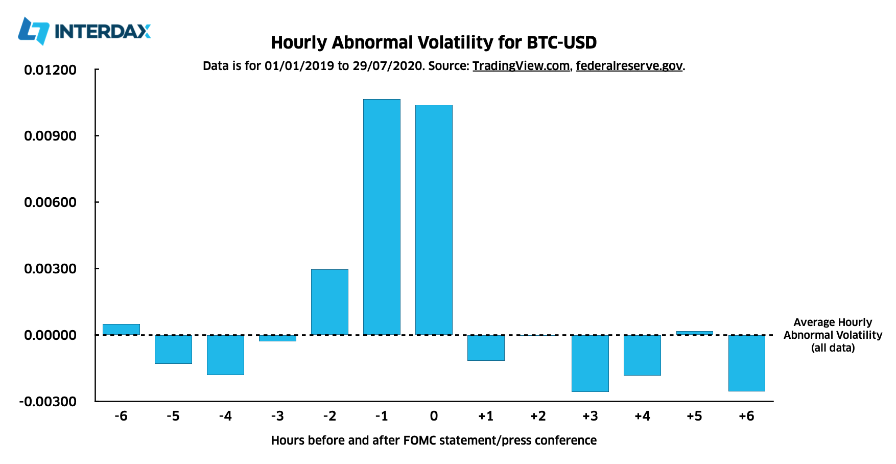 How FOMC Announcements Affect the Price of Bitcoin | Interdax Blog