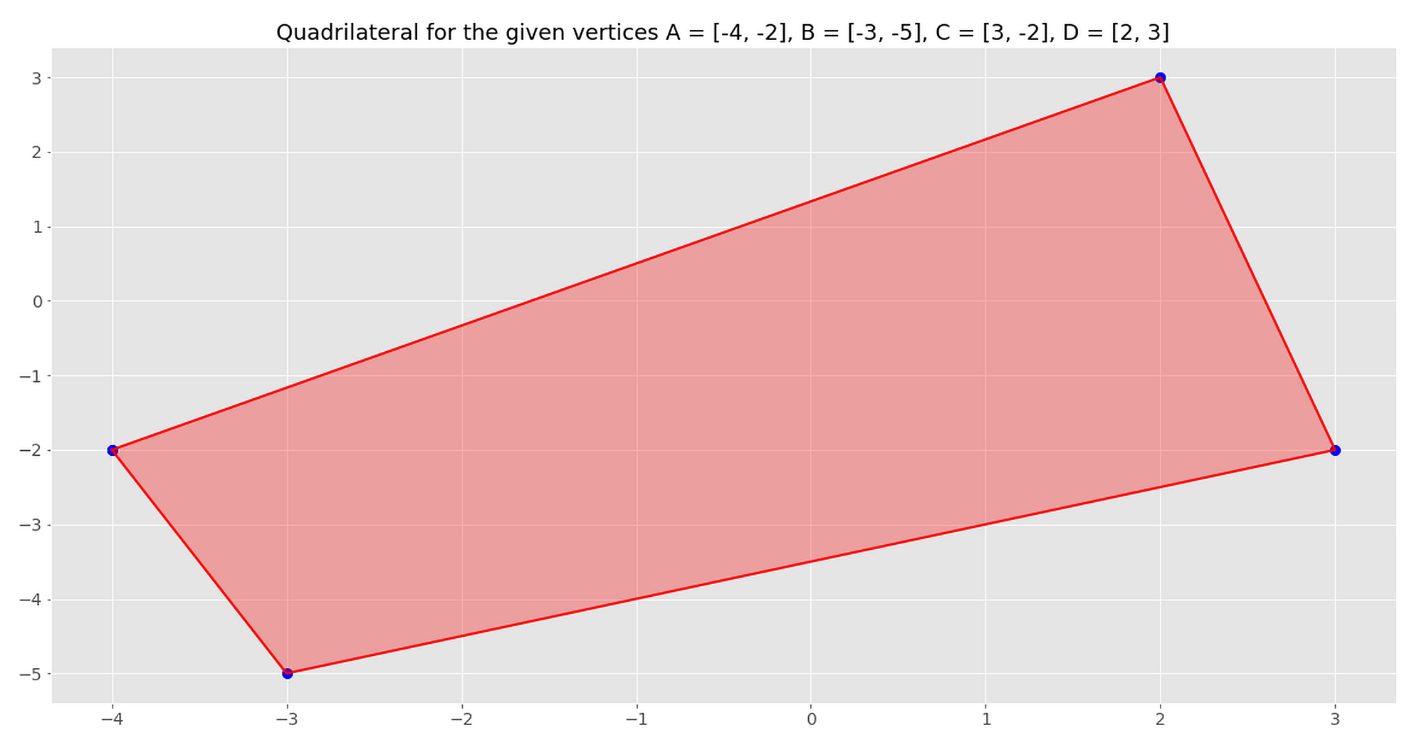 How To Draw A Quadrilateral In Python