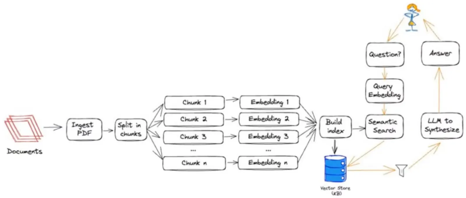 QA Process