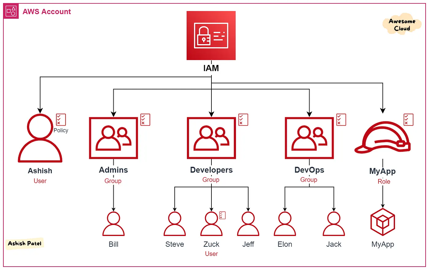 Introduction to Cloud Security — figure