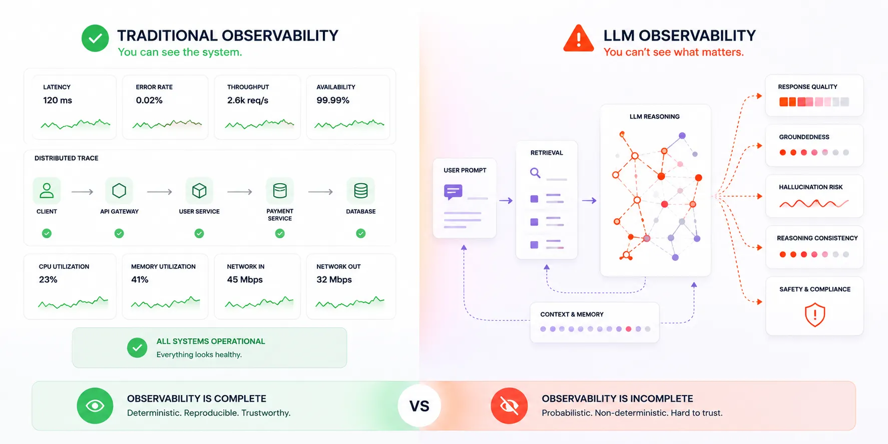 Traditional observability vs LLM observability
