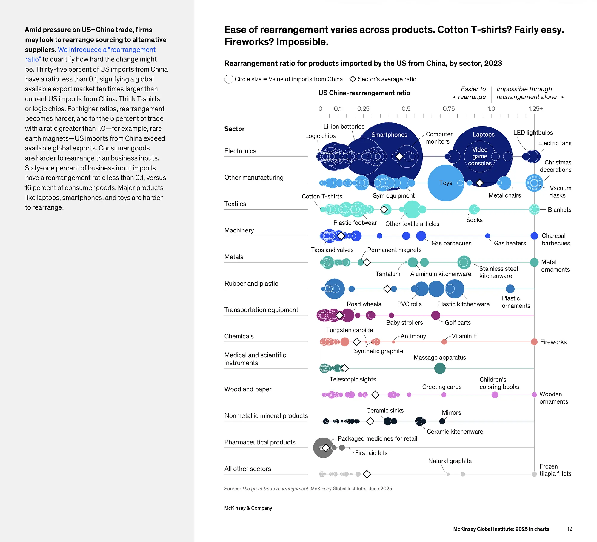 Page 12 of McKinsey Global Institute: 2025 in Charts. The bubble chart that broke every OCR system I tested.