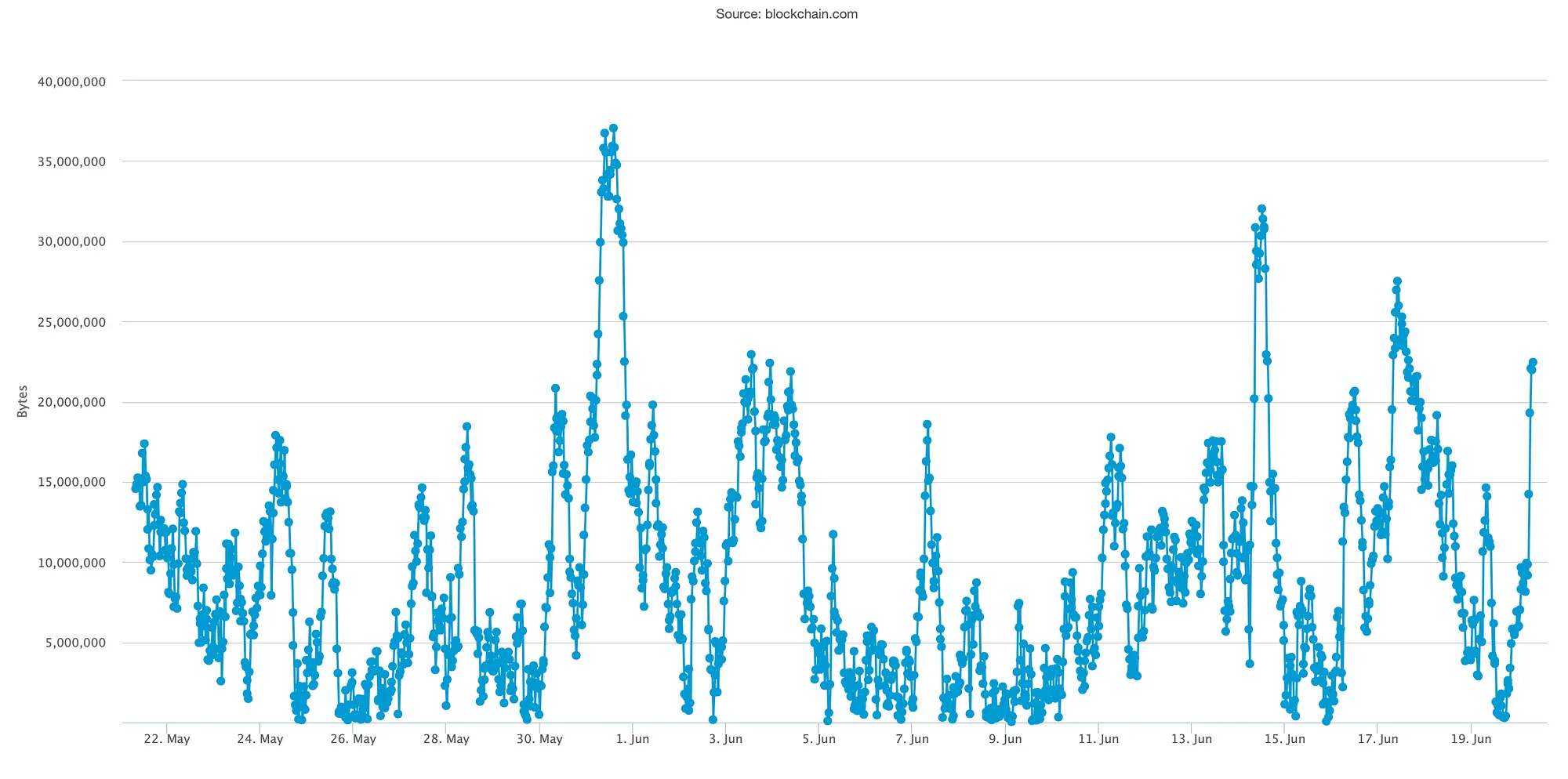 30 天的比特币内存池（以字节为单位）。