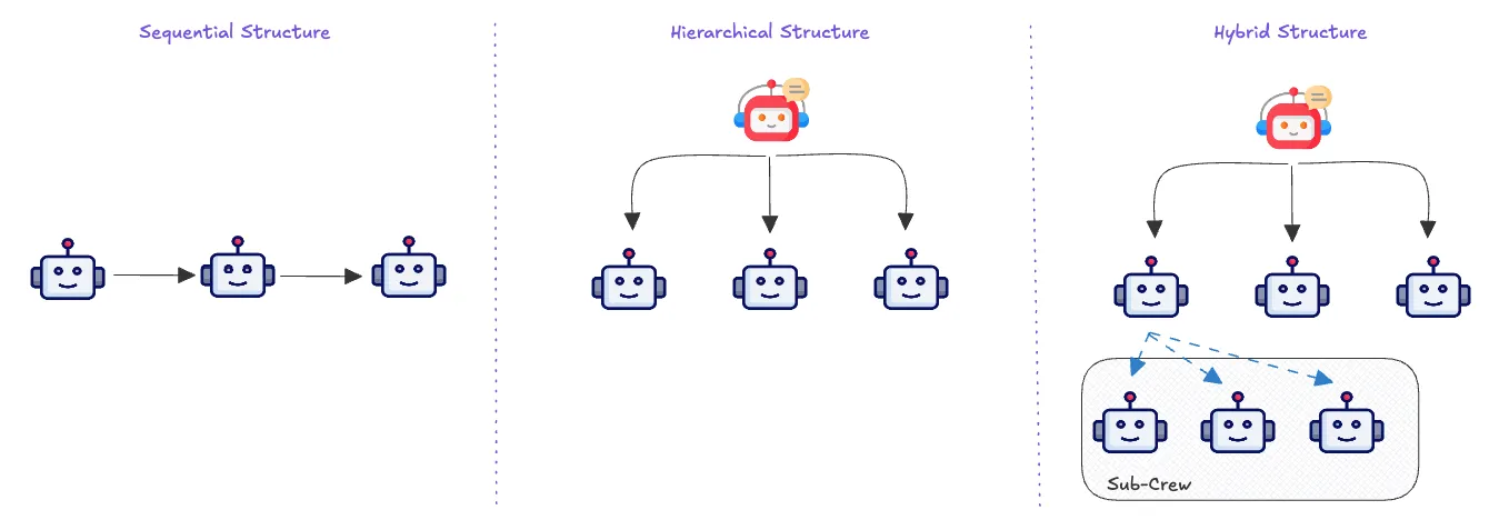 Figure 3: Multi-Agent Systems/Crew possible structures (image by author)