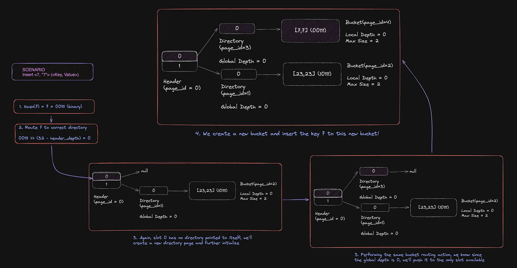 Inserting key=7 in the extendible hash table