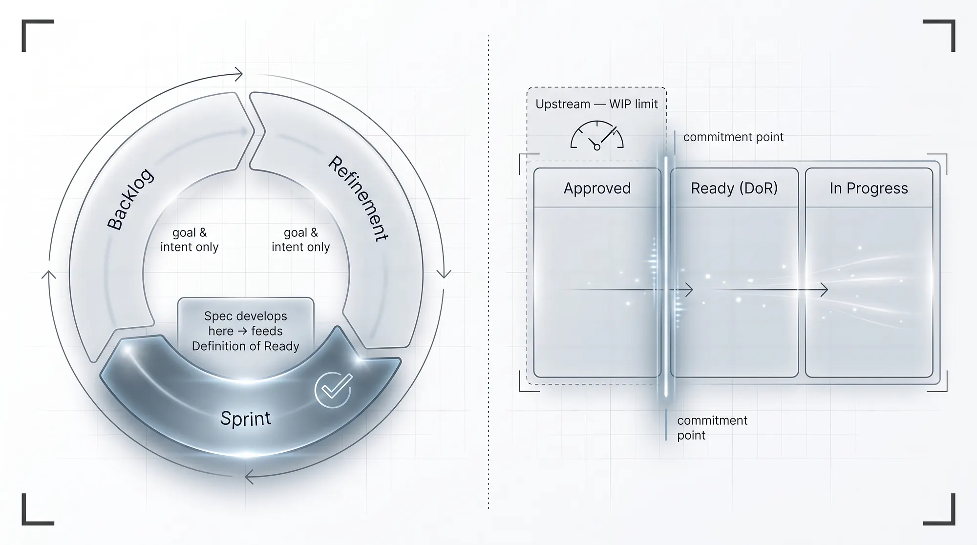 Diagram of the Scrum cycle and a Kanban board