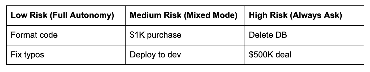 Figure 3: Risk Based Automation (Image by Author).