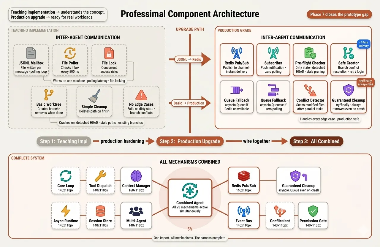 Phase 6 Architecture
