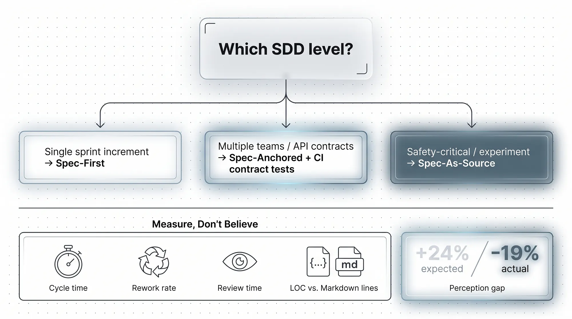 Decision infographic matching the SDD level to the problem type