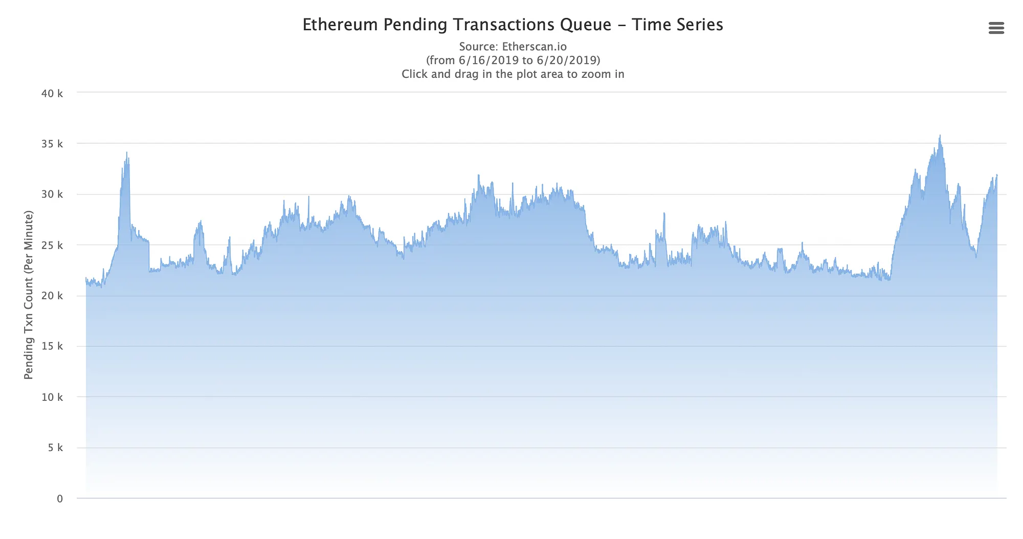 以交易量衡量的 30 天以太坊内存池