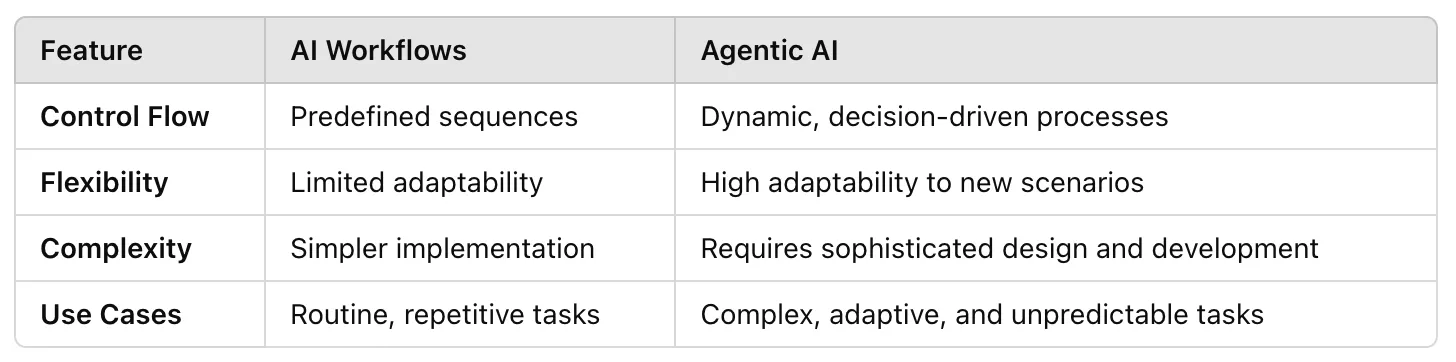 Agentic AI vs AI Workflows