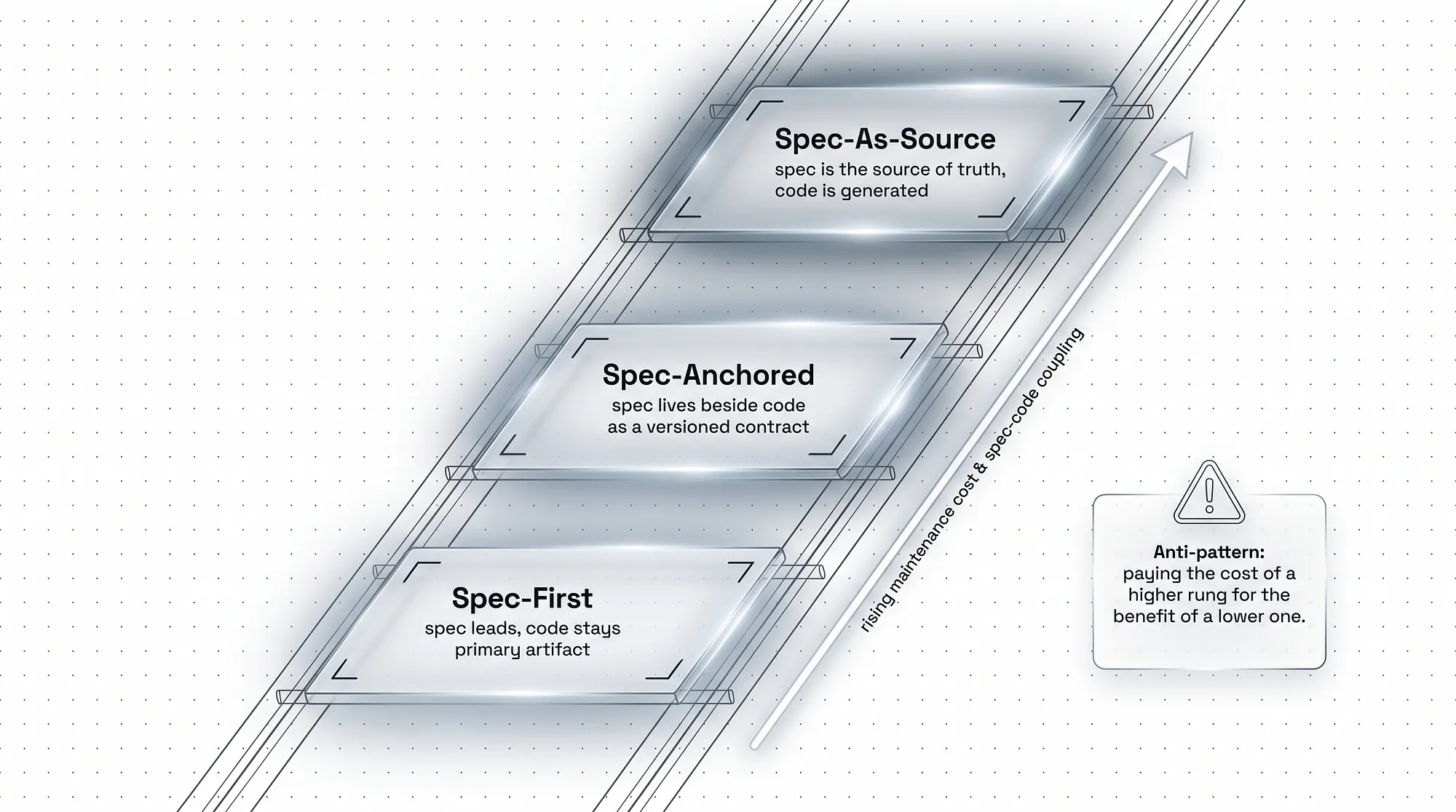 Three-rung ladder of SDD levels