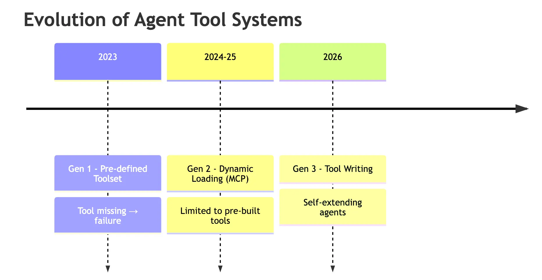 Figure 1: Evolution of Agent Tool Systems (Image by Author).