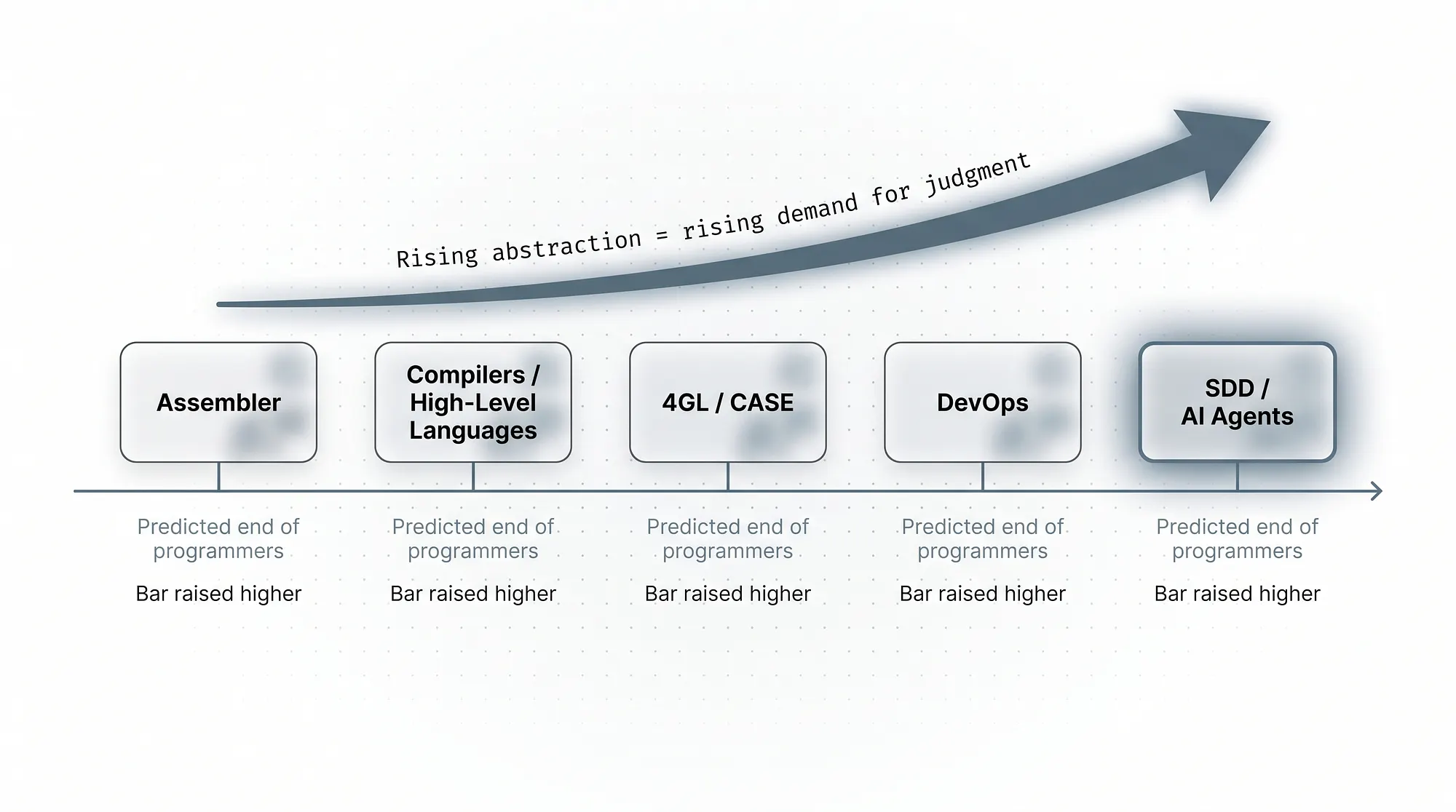 Timeline of abstraction layers