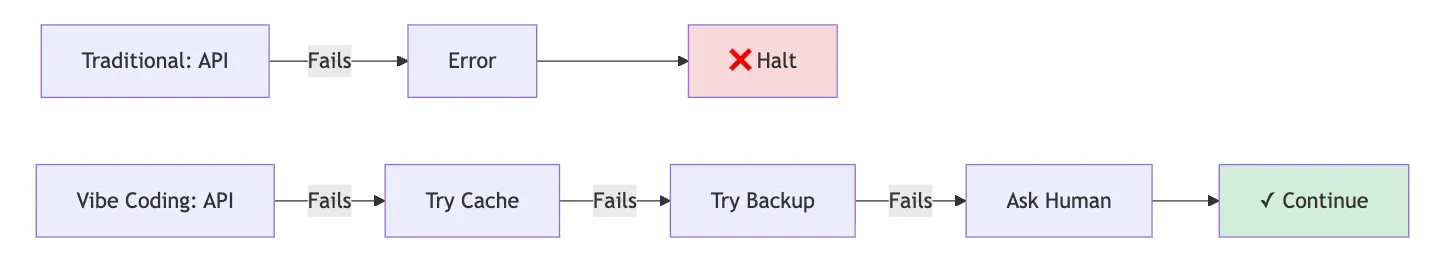 Figure 4: Graceful Degradation Workflow (Image by Author).