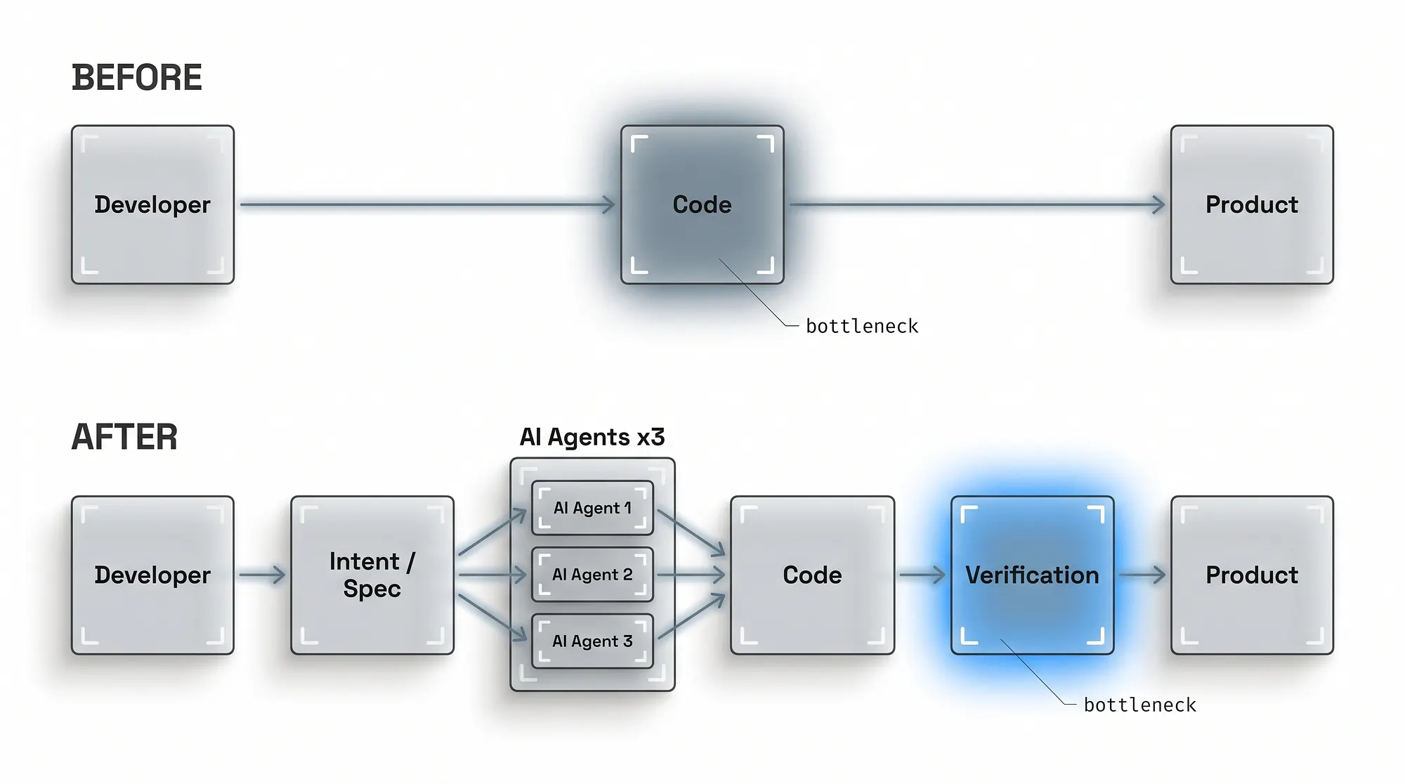 Diagram comparing a traditional developer workflow