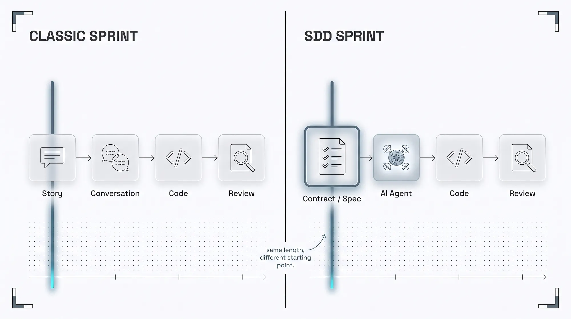 Diagram comparing two sprint flows