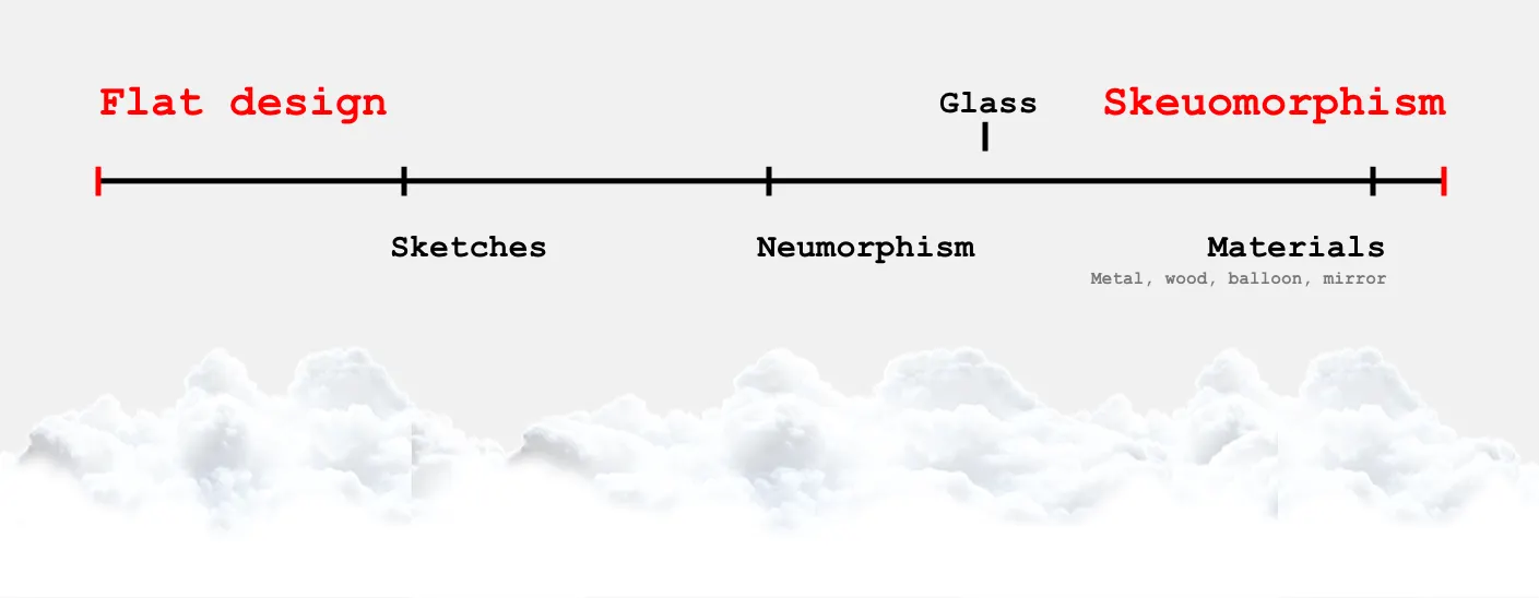 Range slider between Flat Design and Skeumorphism