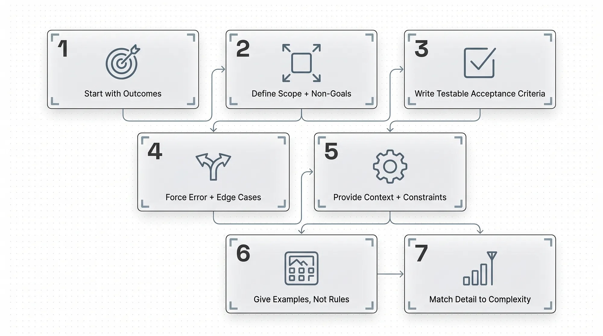 7 Rules Board