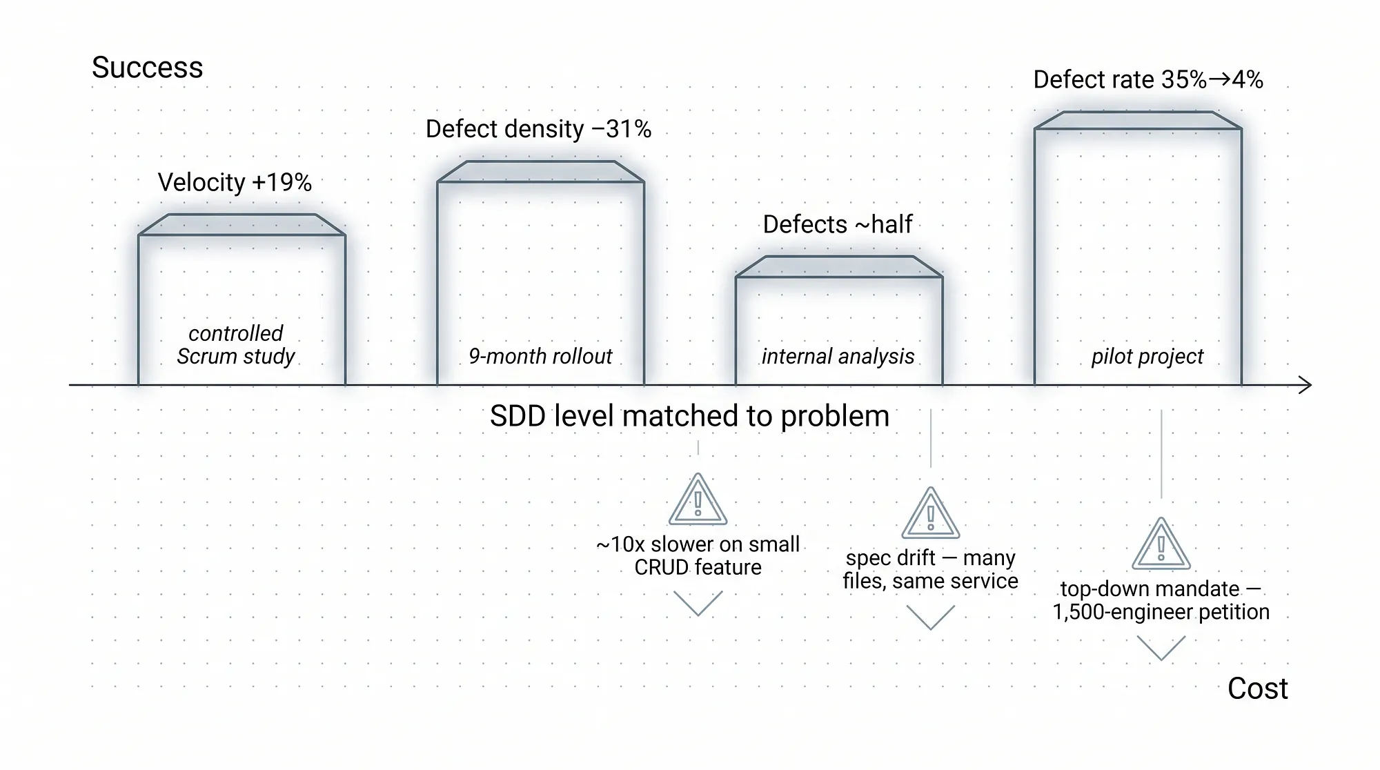 Chart comparing SDD rollout outcomes