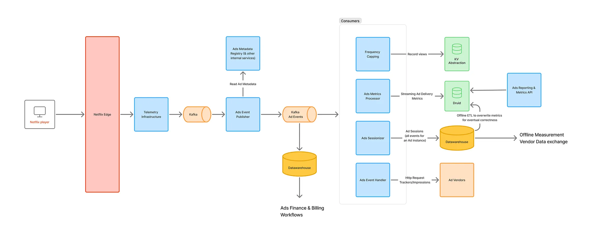 Scaling Event Processing: Lessons & Architecture