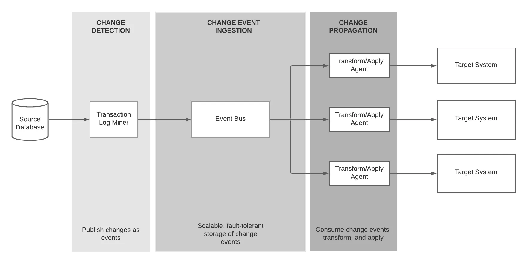 CDC Architecture Diagram