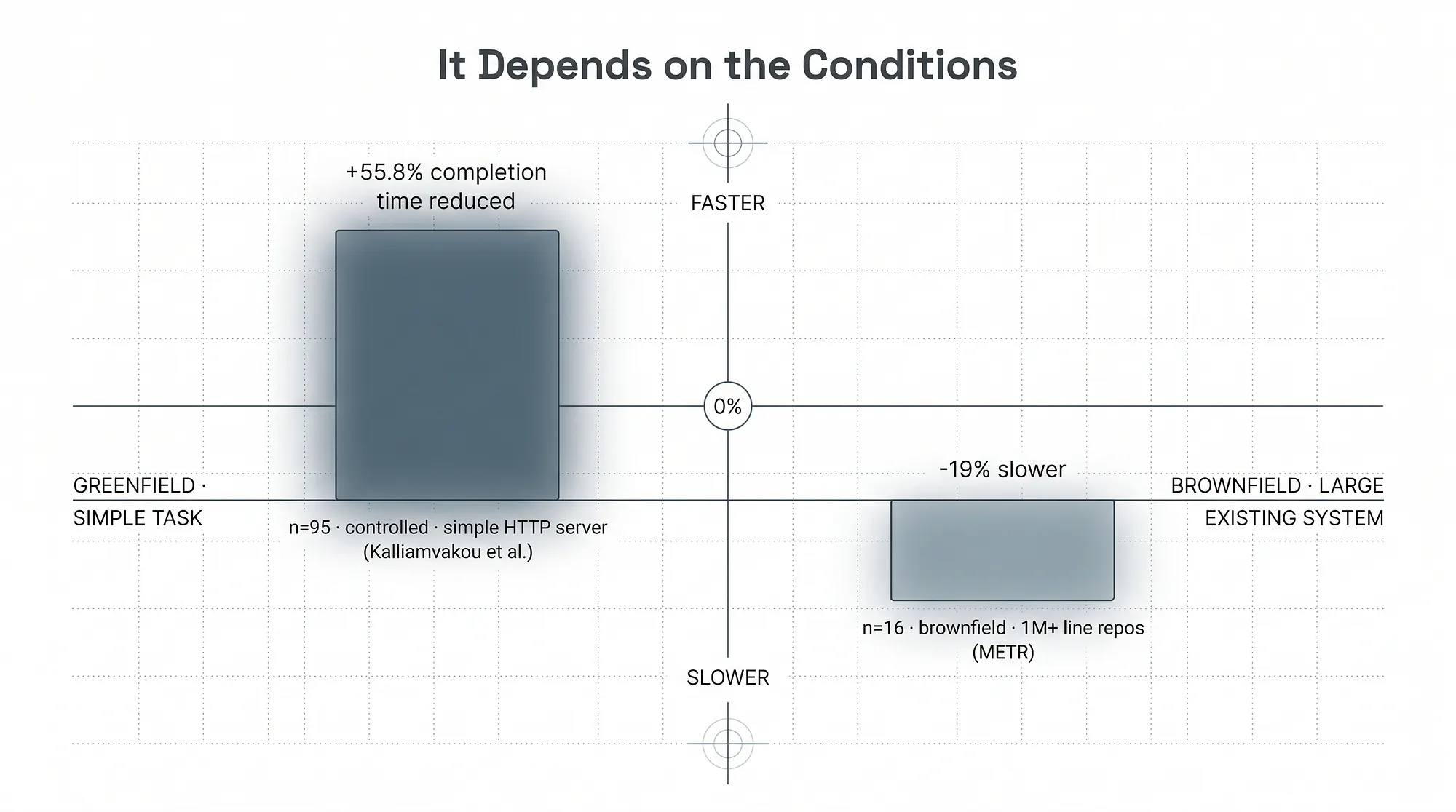 Chart showing AI speedup conditions