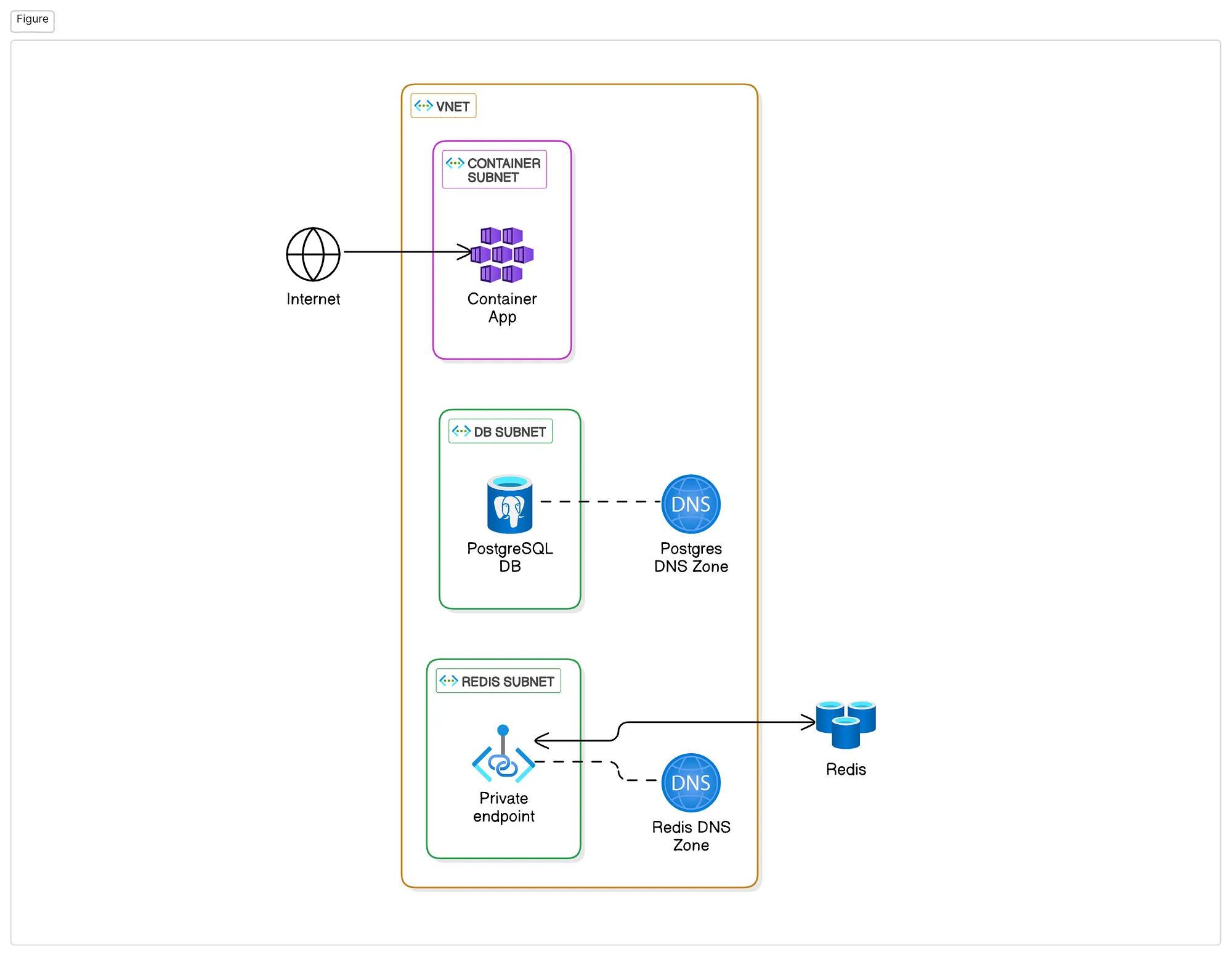 Container App Container App