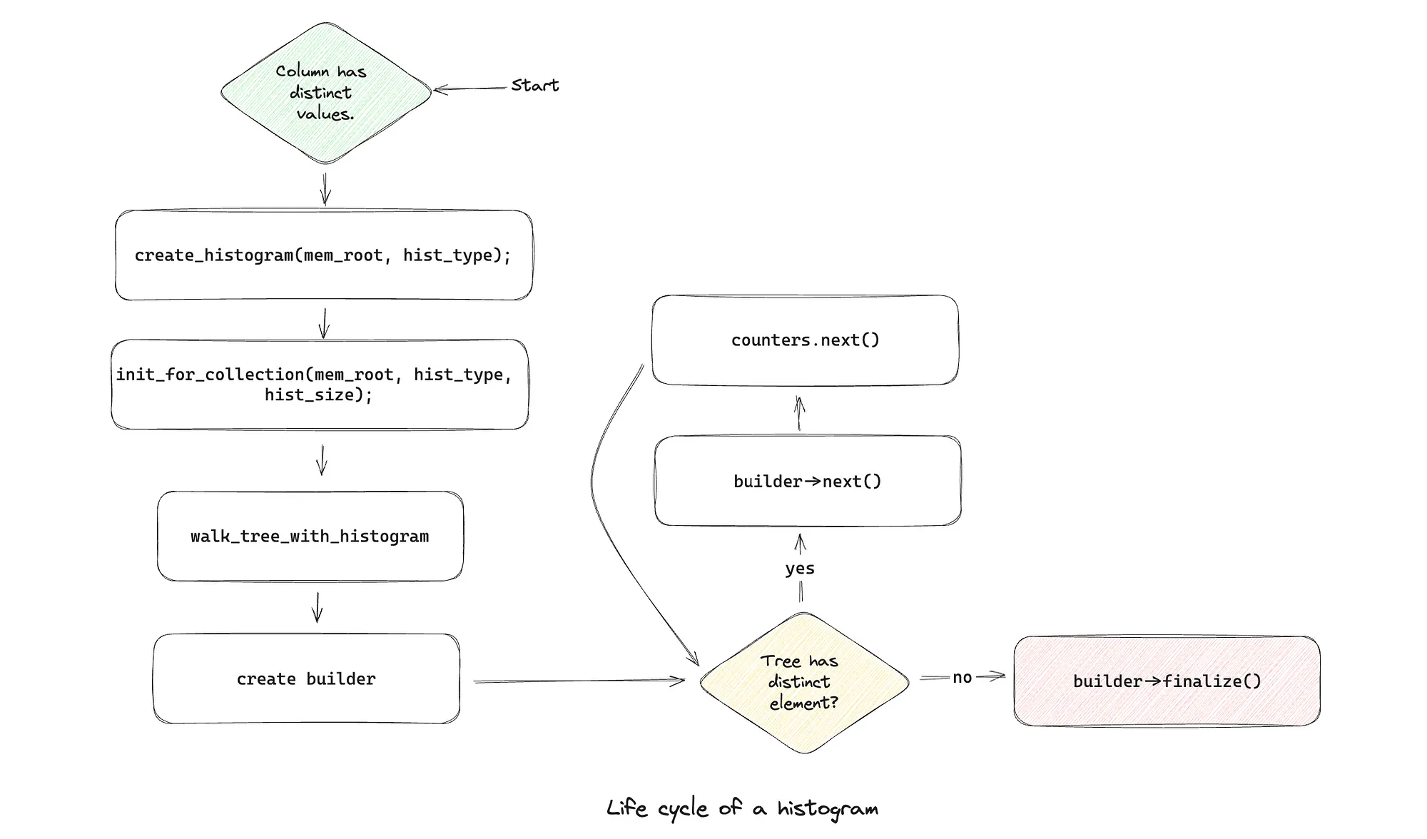 The life cycle of a histogram